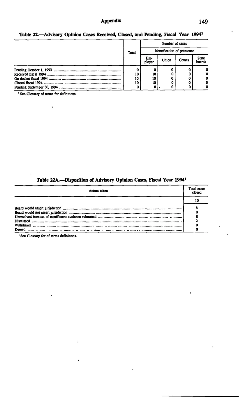 Source page 159 of NLRB FY1994 annual report