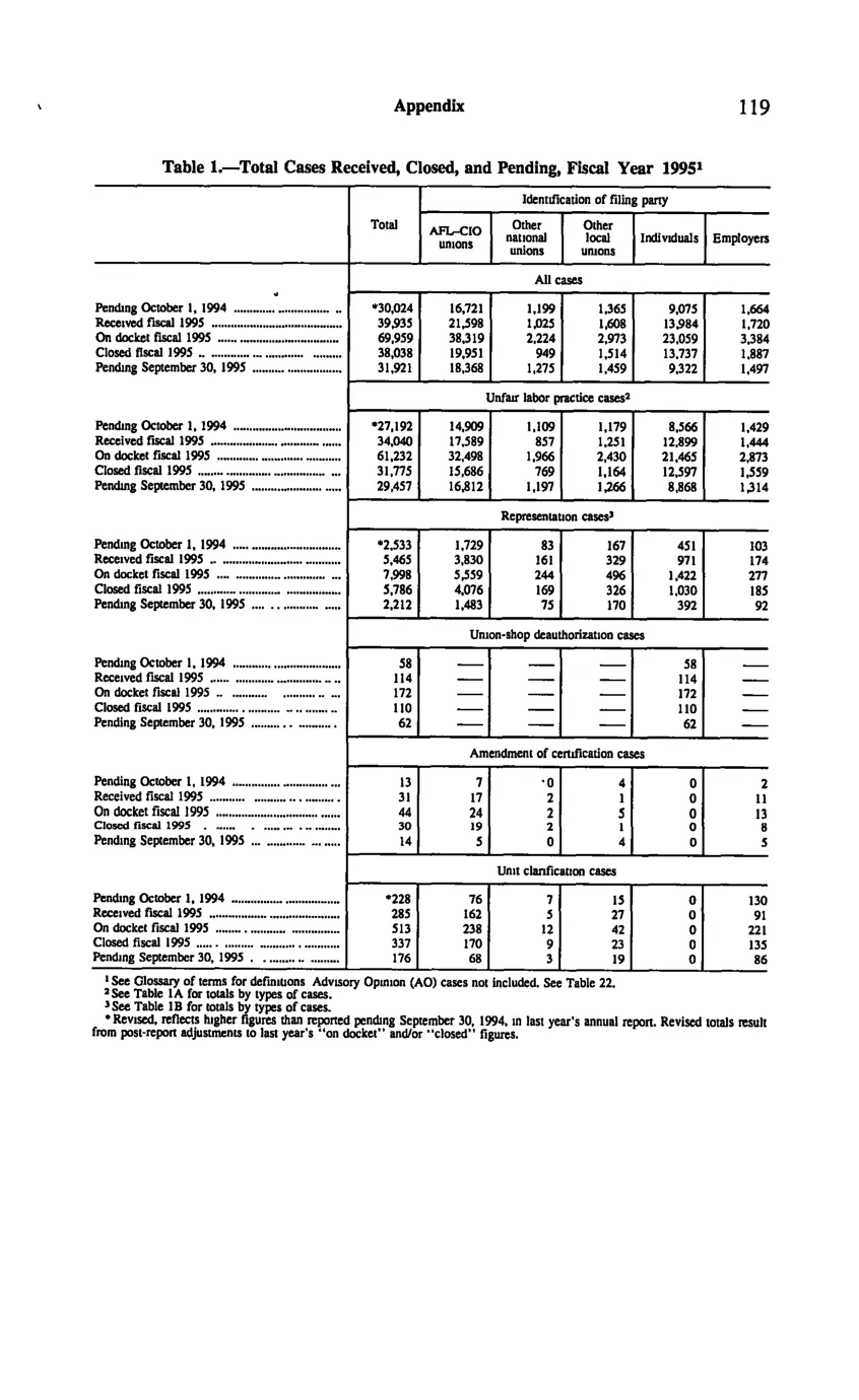 Source page 129 of NLRB FY1995 annual report
