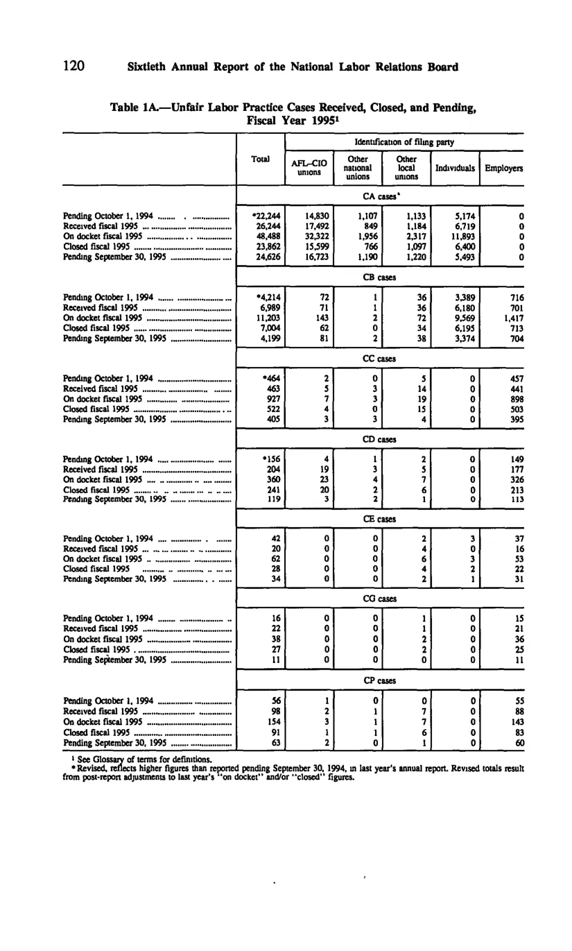 Source page 130 of NLRB FY1995 annual report
