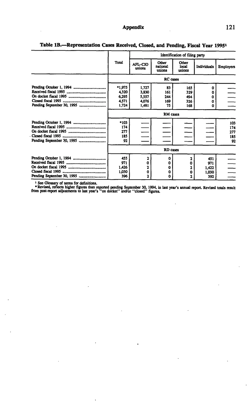 Source page 131 of NLRB FY1995 annual report