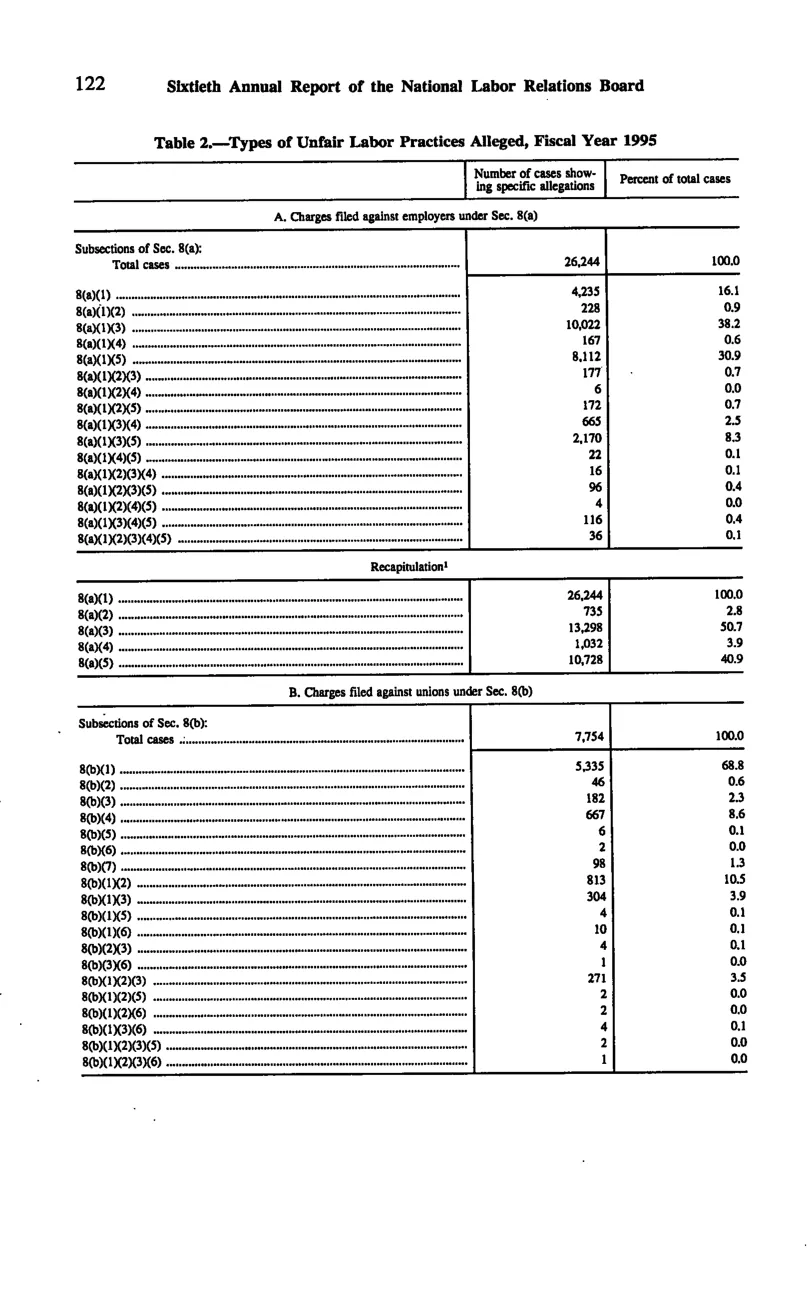 Source page 132 of NLRB FY1995 annual report