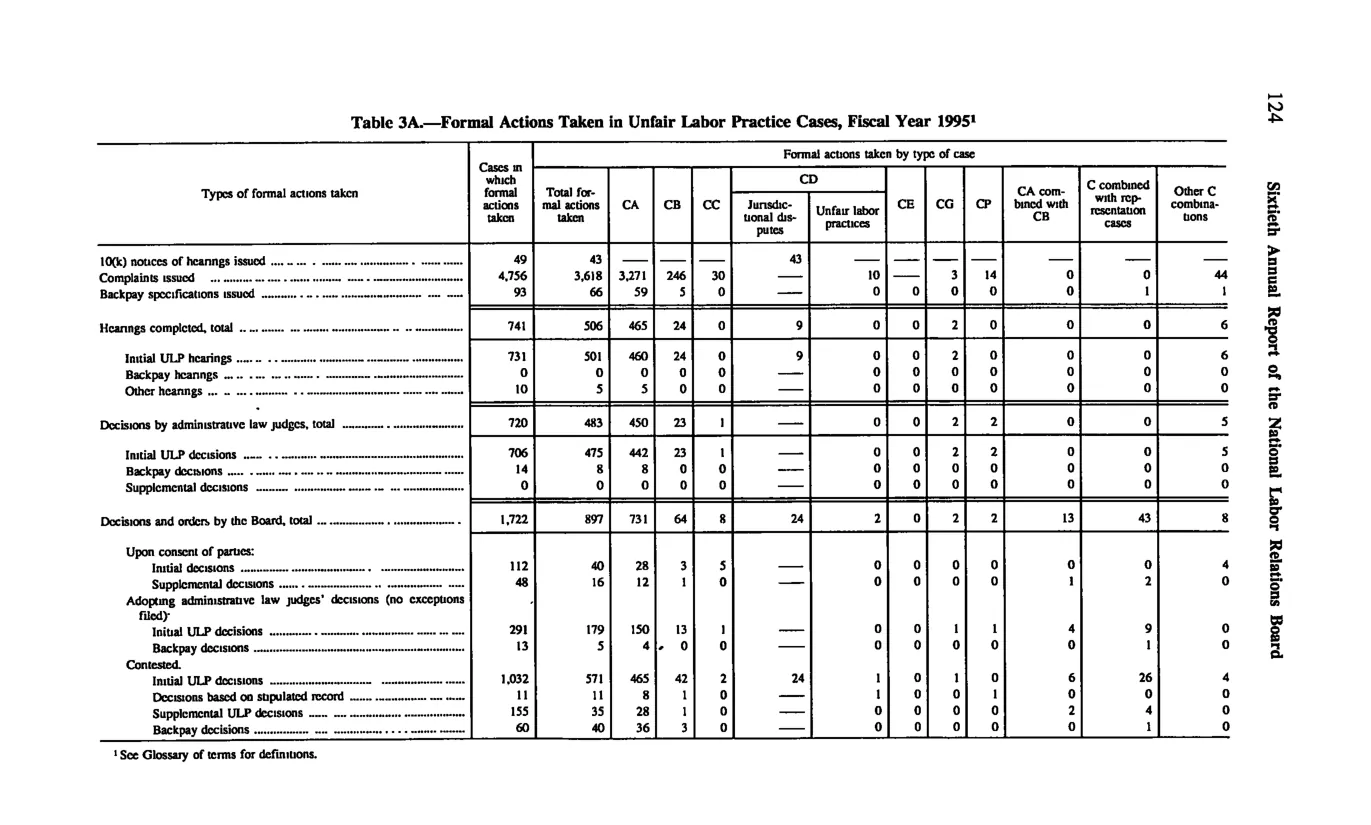 Source page 134 of NLRB FY1995 annual report