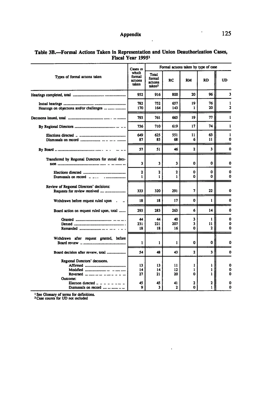 Source page 135 of NLRB FY1995 annual report