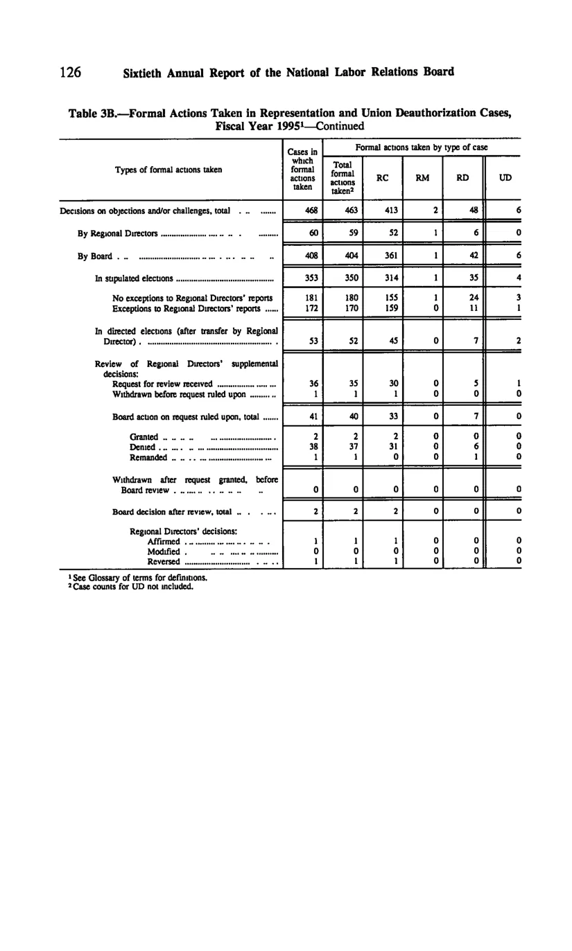 Source page 136 of NLRB FY1995 annual report