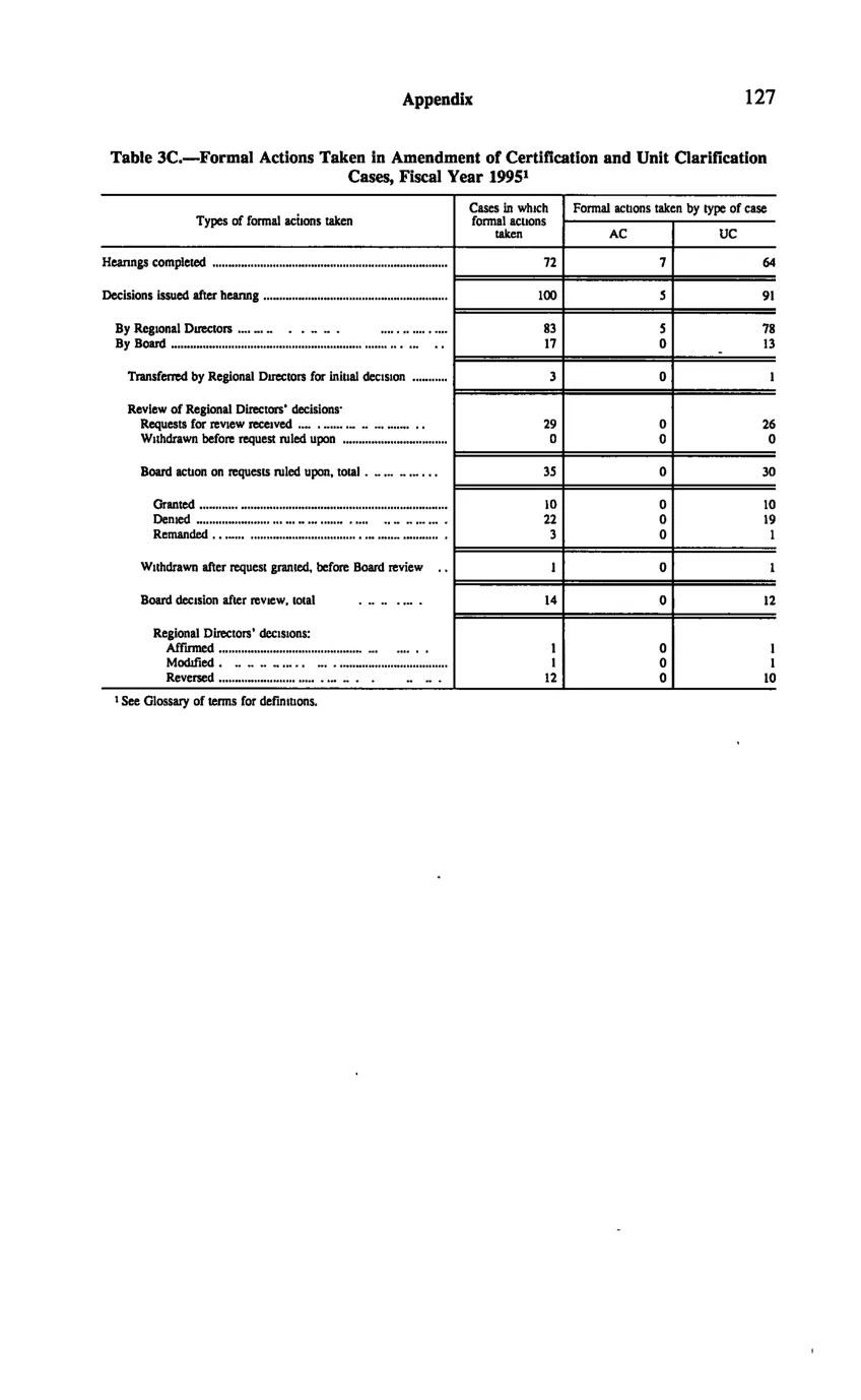 Source page 137 of NLRB FY1995 annual report