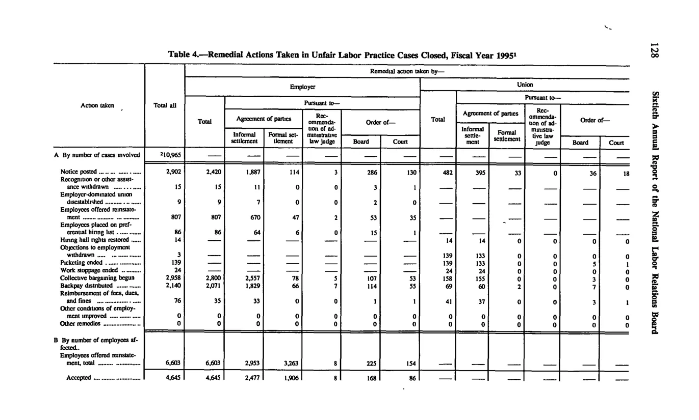 Source page 138 of NLRB FY1995 annual report
