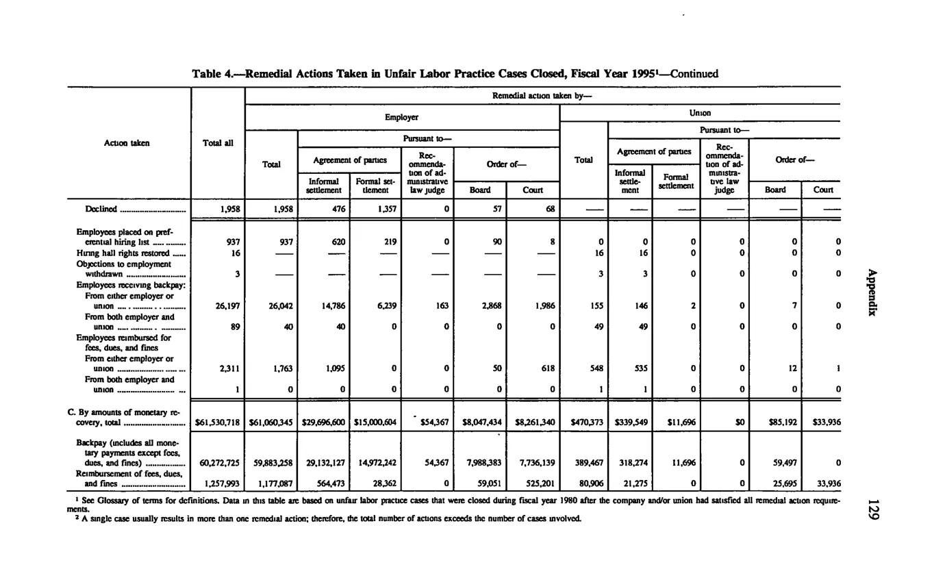 Source page 139 of NLRB FY1995 annual report