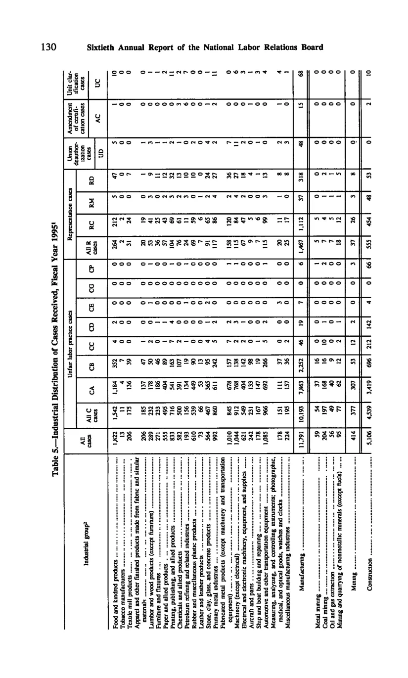 Source page 140 of NLRB FY1995 annual report