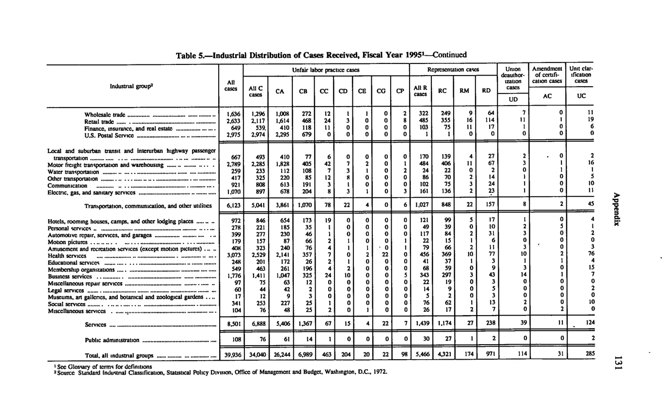 Source page 141 of NLRB FY1995 annual report