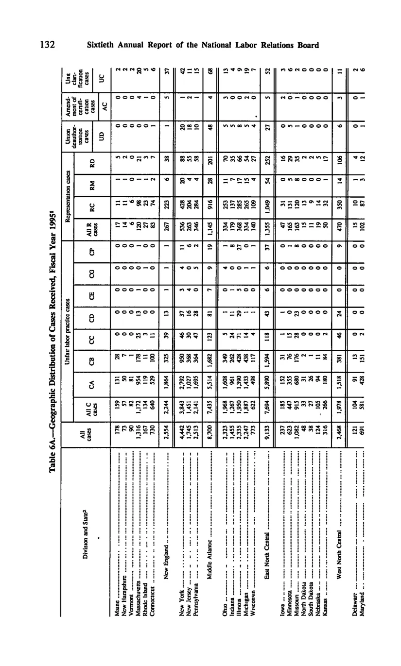Source page 142 of NLRB FY1995 annual report