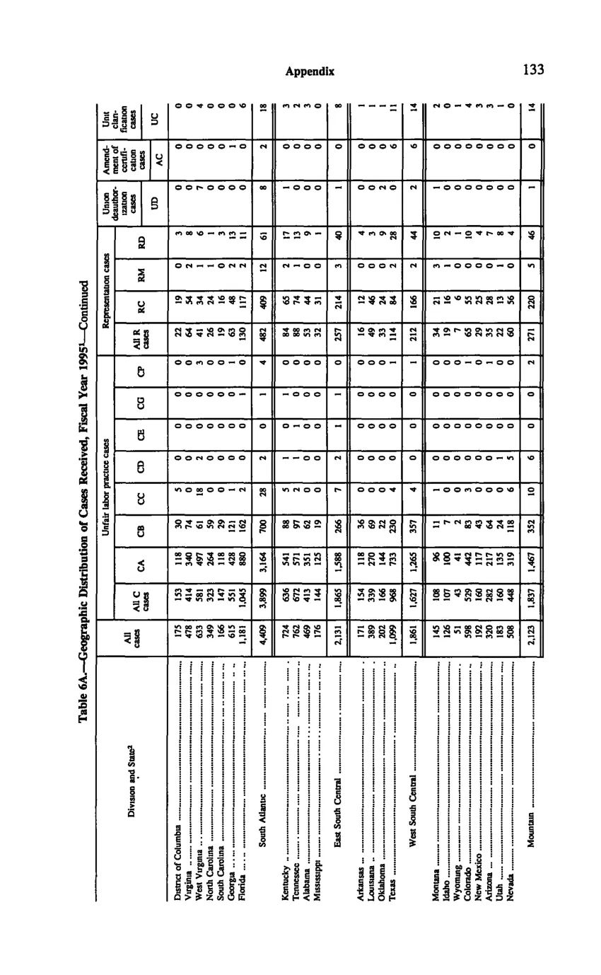 Source page 143 of NLRB FY1995 annual report