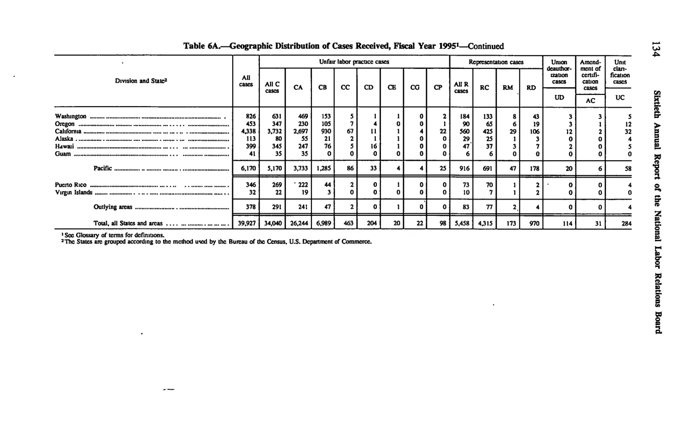 Source page 144 of NLRB FY1995 annual report