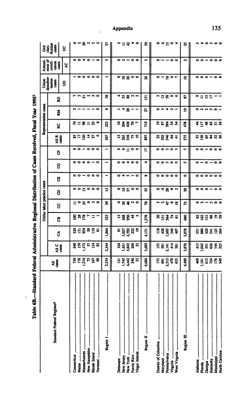 Source page 145 of NLRB FY1995 annual report