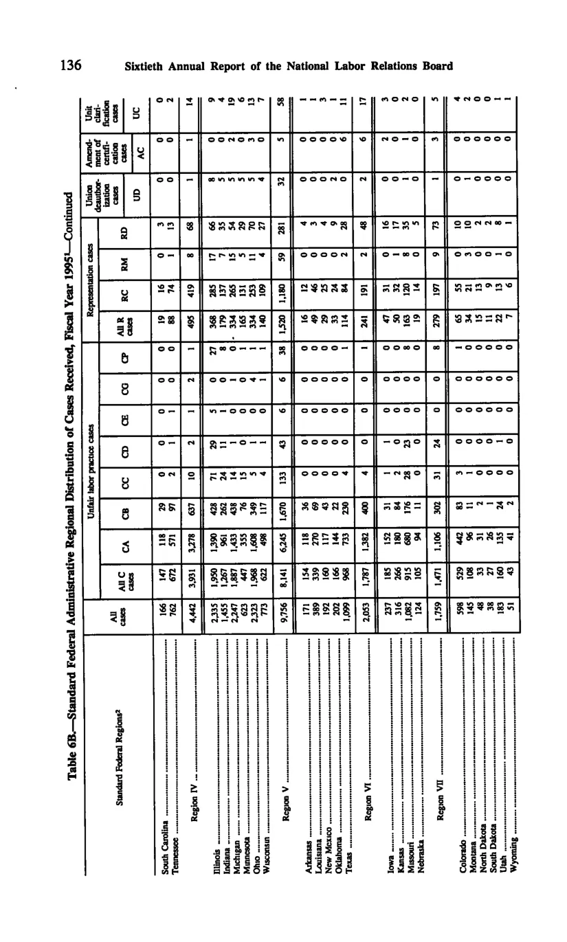 Source page 146 of NLRB FY1995 annual report