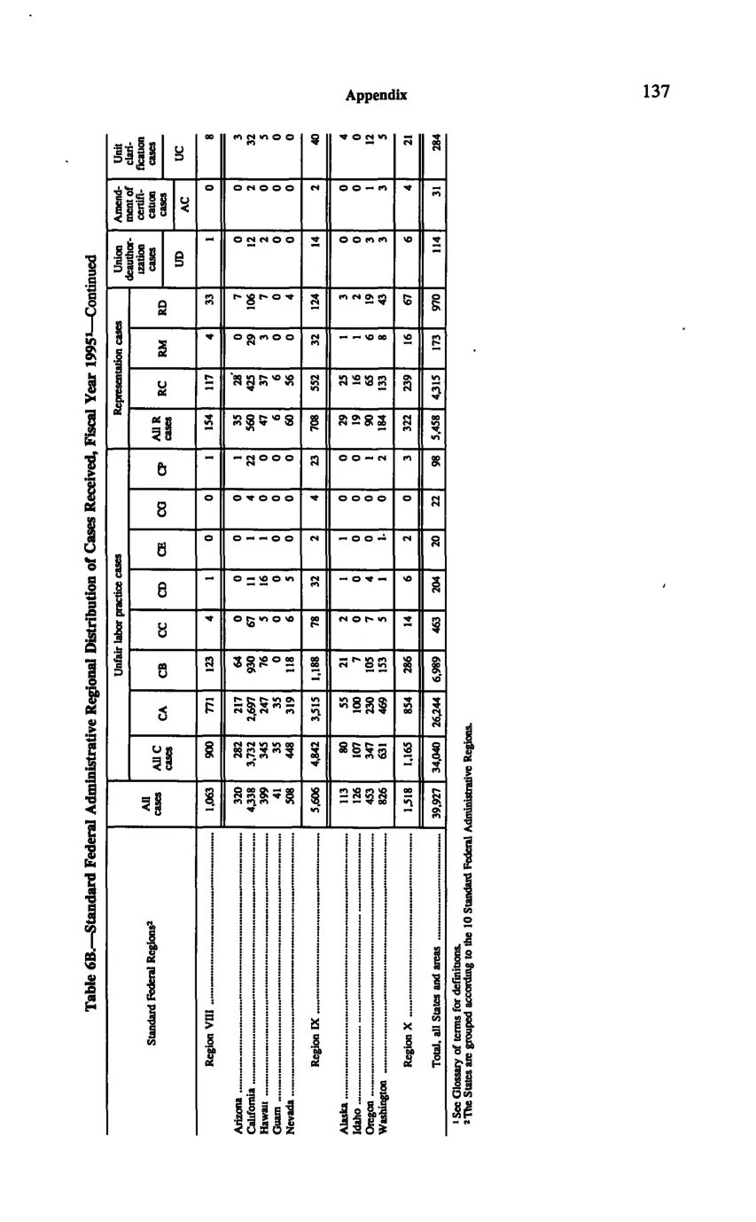 Source page 147 of NLRB FY1995 annual report