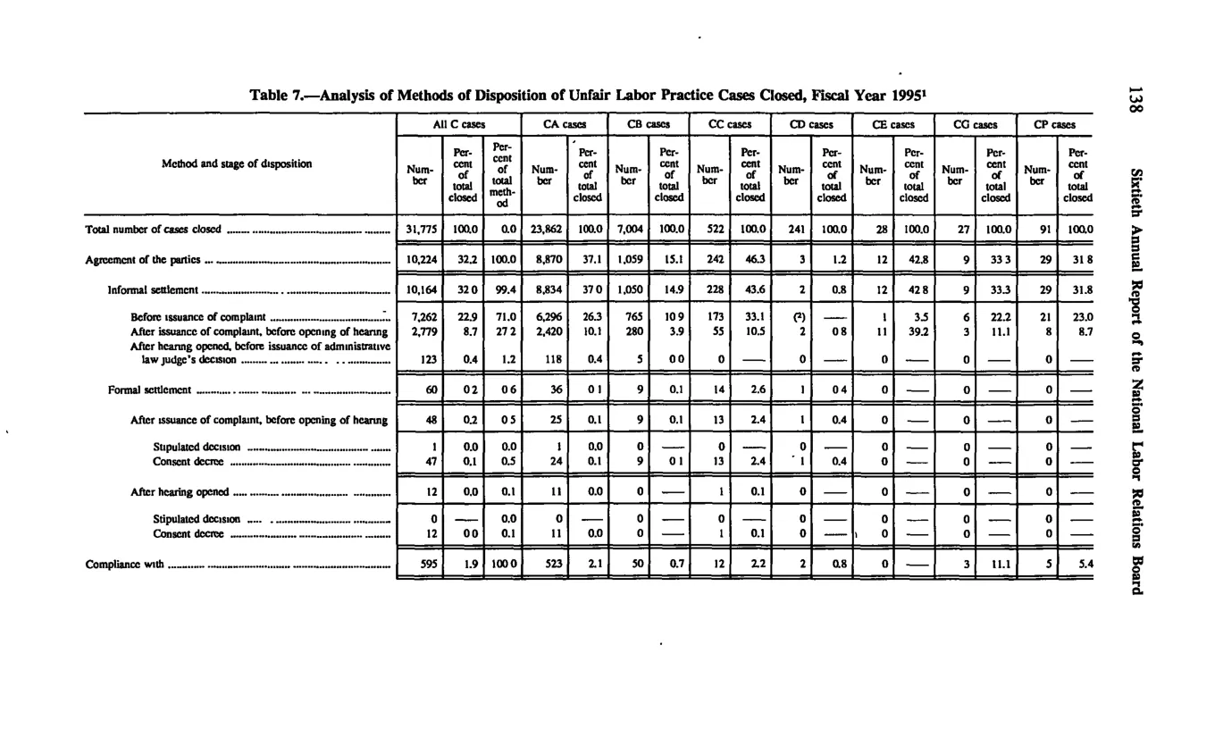 Source page 148 of NLRB FY1995 annual report