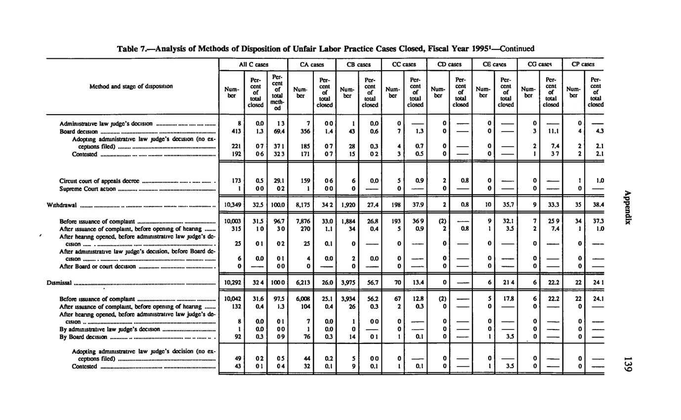 Source page 149 of NLRB FY1995 annual report