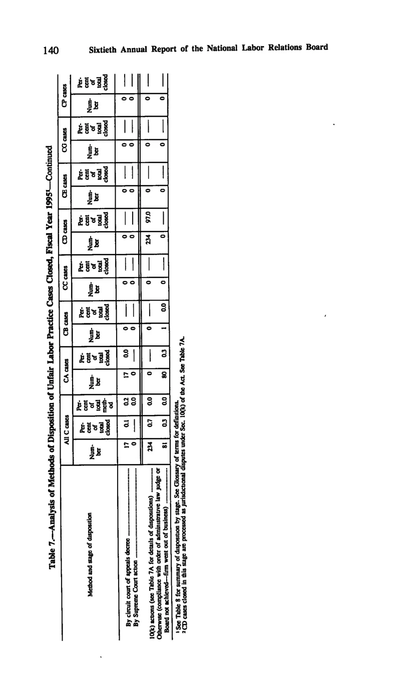 Source page 150 of NLRB FY1995 annual report