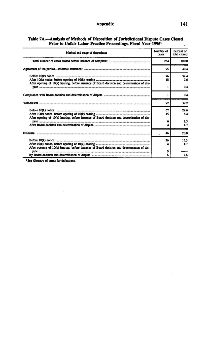 Source page 151 of NLRB FY1995 annual report