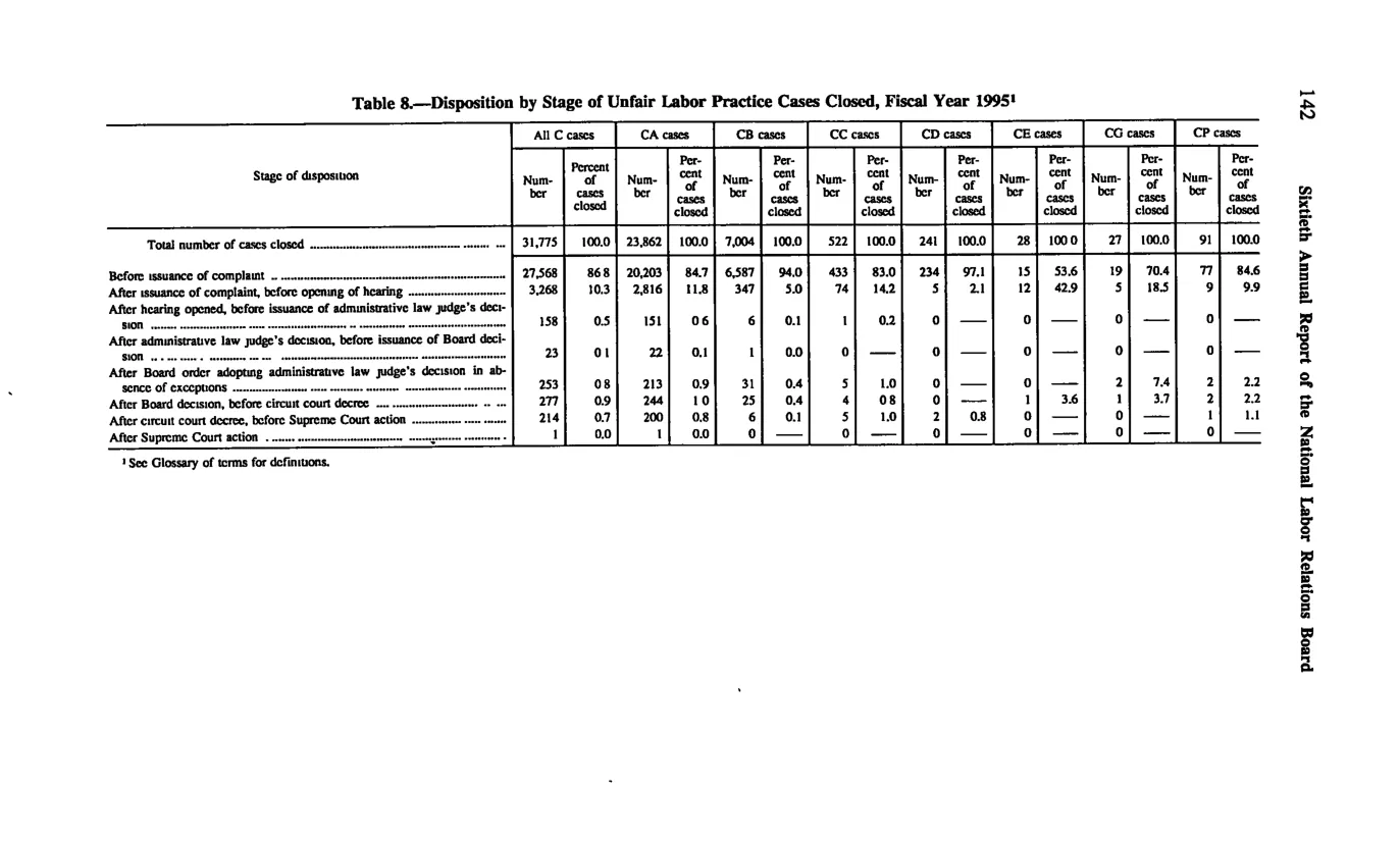 Source page 152 of NLRB FY1995 annual report