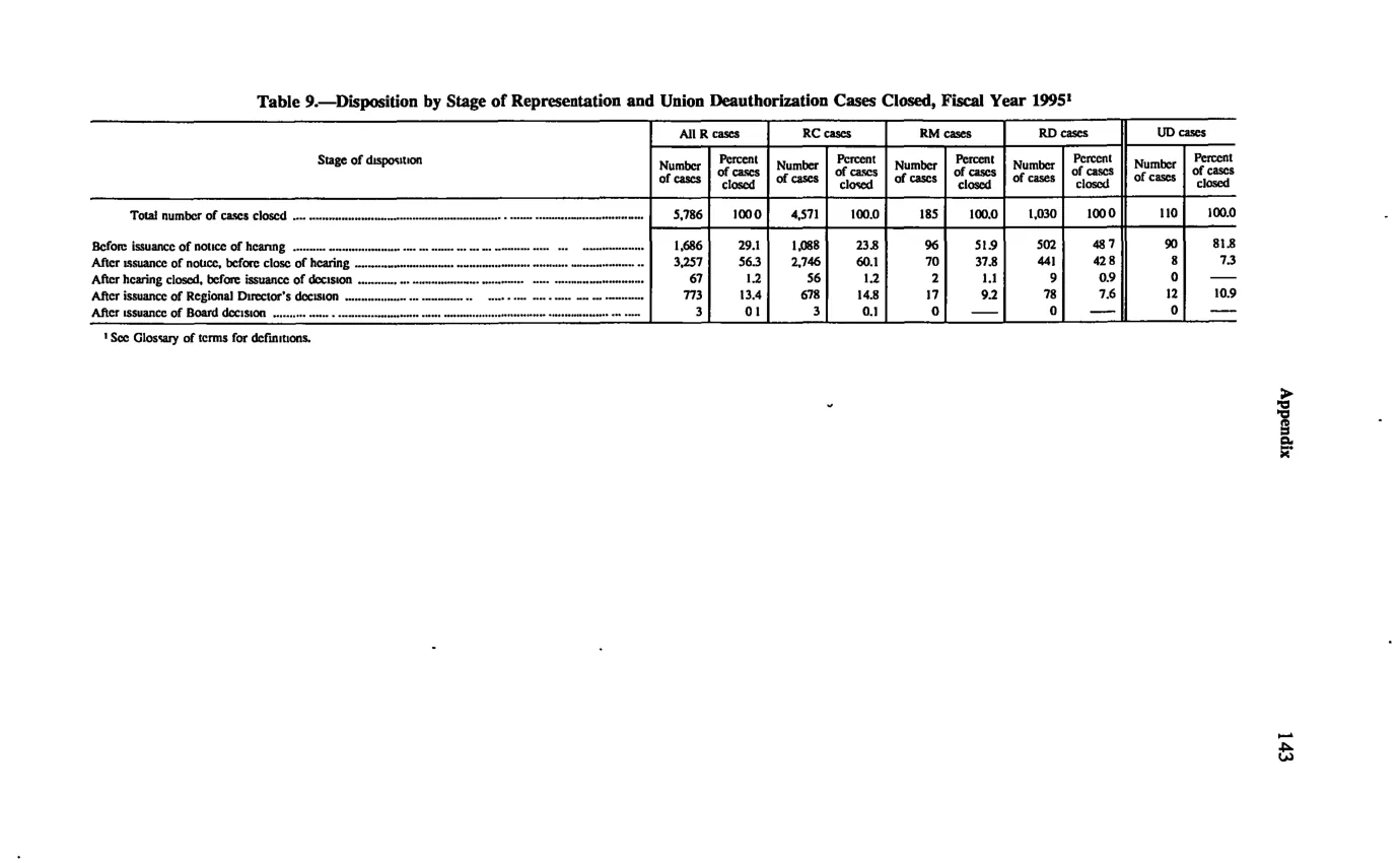 Source page 153 of NLRB FY1995 annual report