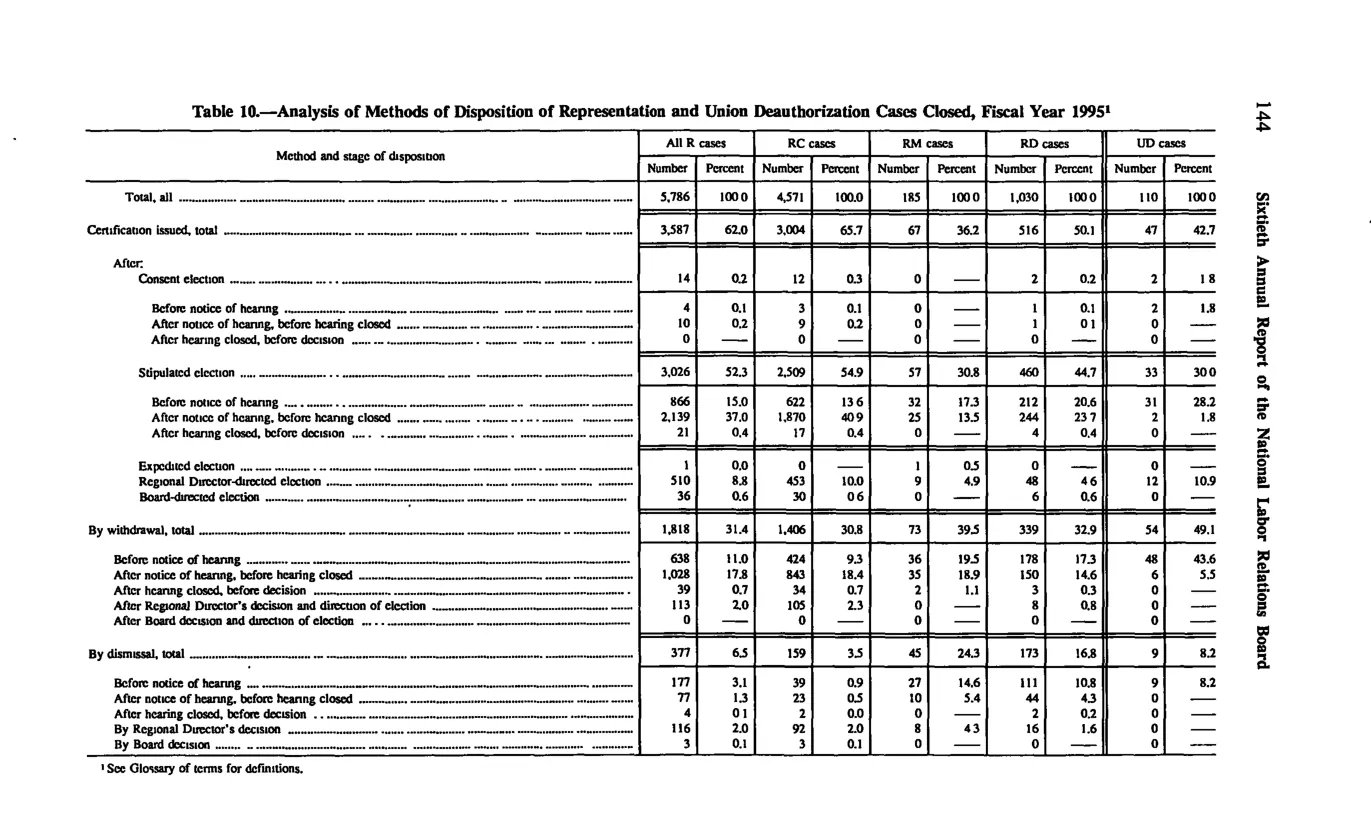 Source page 154 of NLRB FY1995 annual report