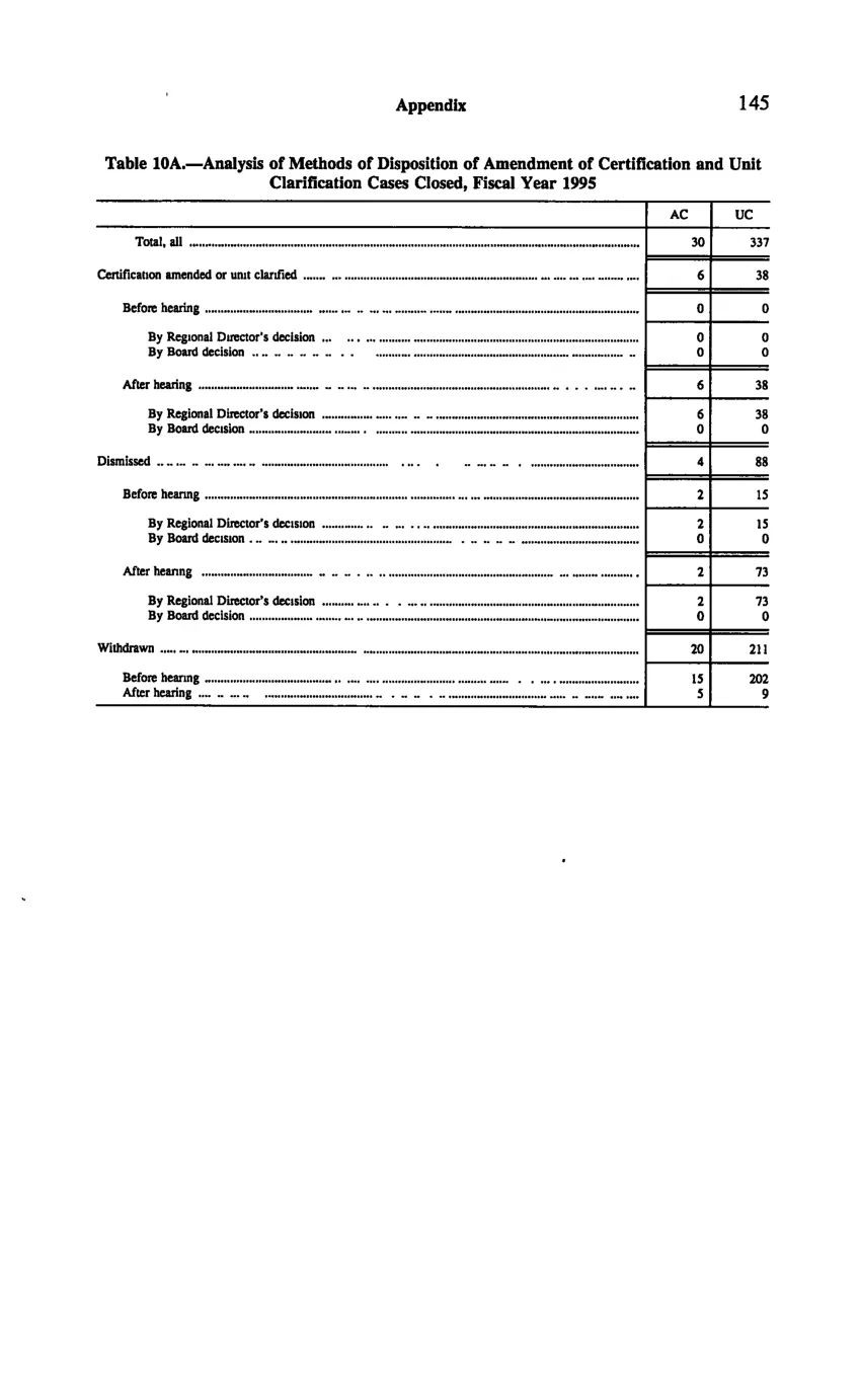 Source page 155 of NLRB FY1995 annual report