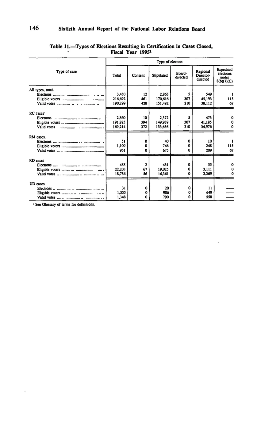 Source page 156 of NLRB FY1995 annual report