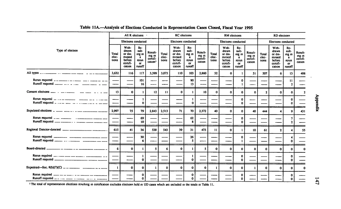 Source page 157 of NLRB FY1995 annual report
