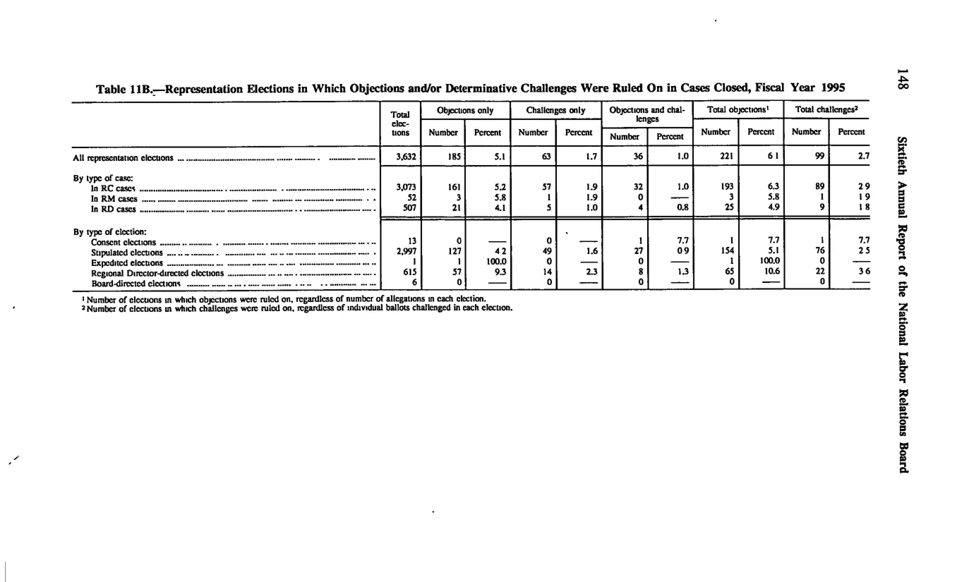 Source page 158 of NLRB FY1995 annual report
