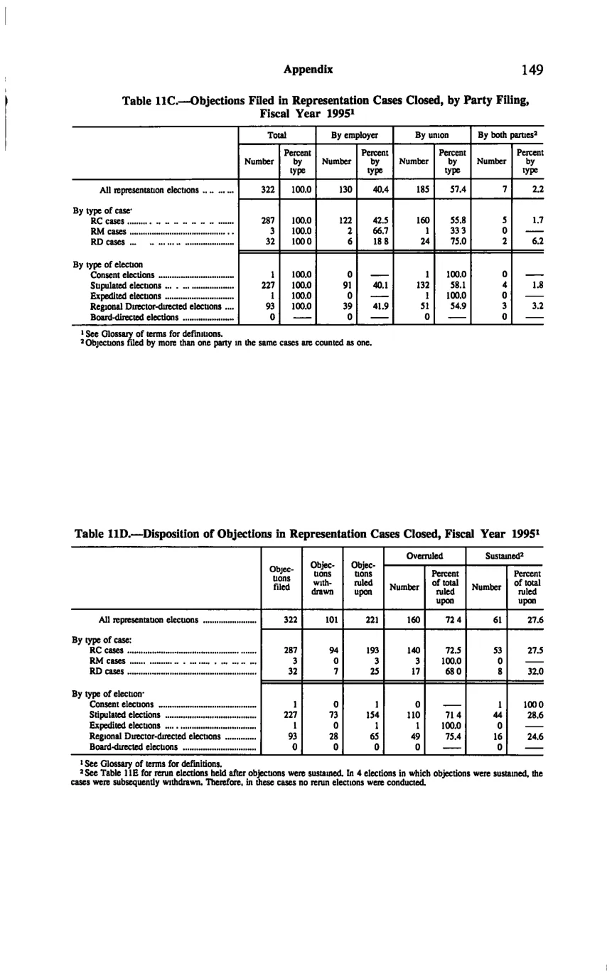 Source page 159 of NLRB FY1995 annual report