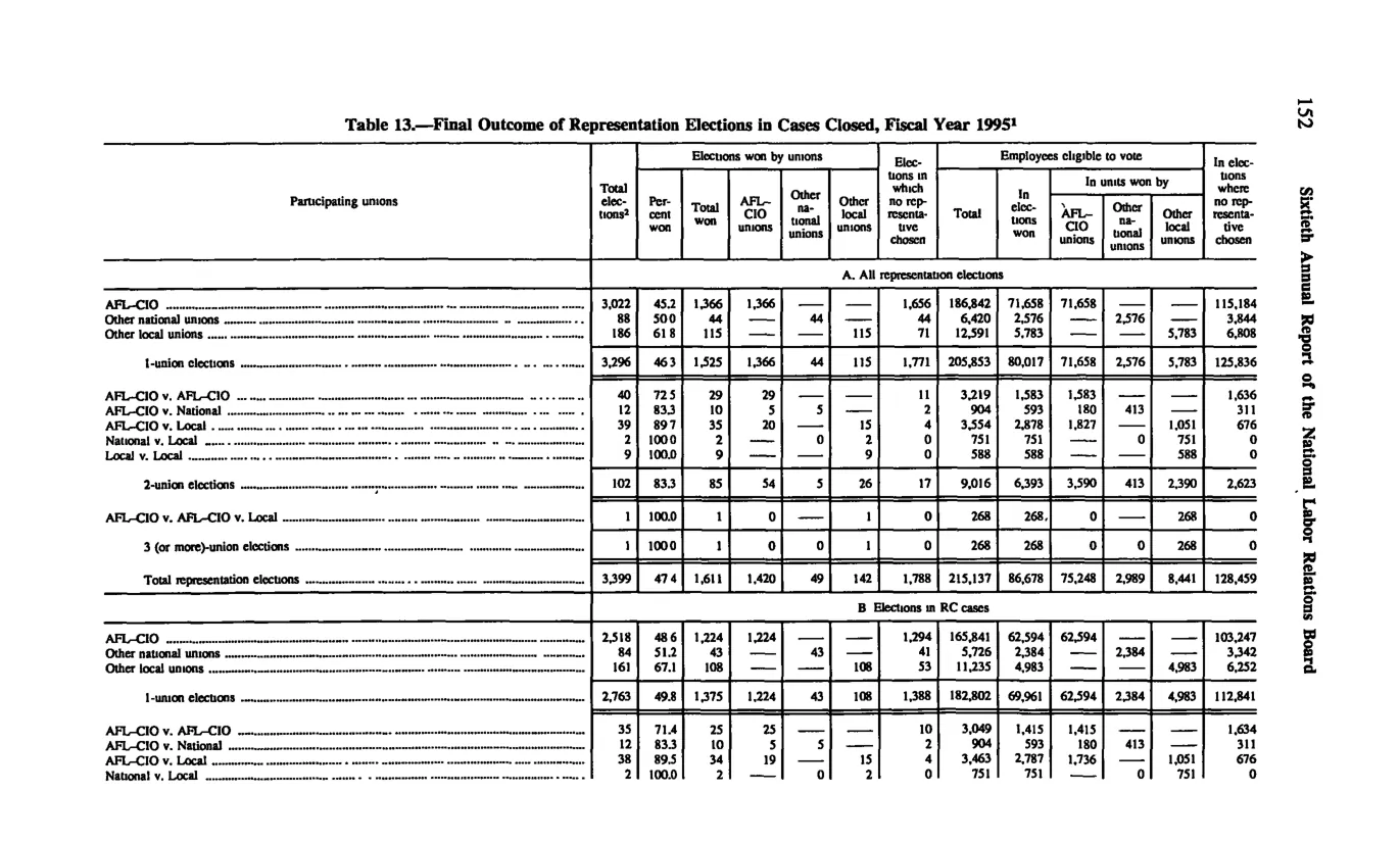 Source page 162 of NLRB FY1995 annual report
