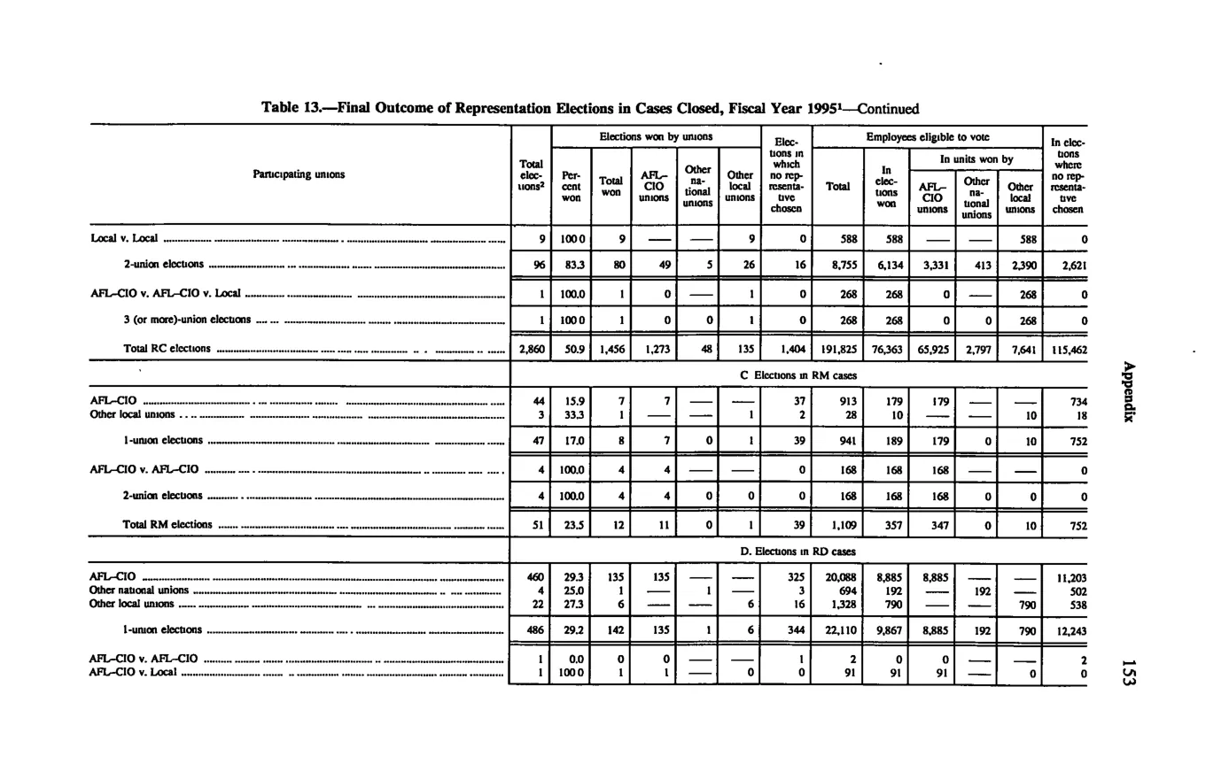 Source page 163 of NLRB FY1995 annual report