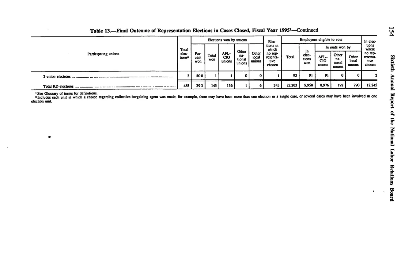 Source page 164 of NLRB FY1995 annual report