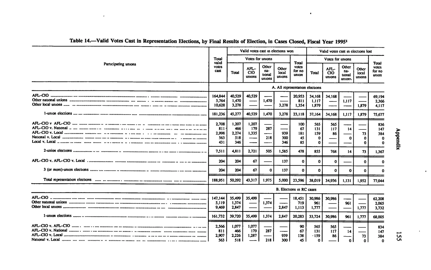 Source page 165 of NLRB FY1995 annual report