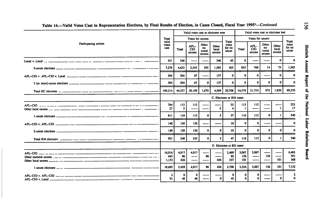 Source page 166 of NLRB FY1995 annual report