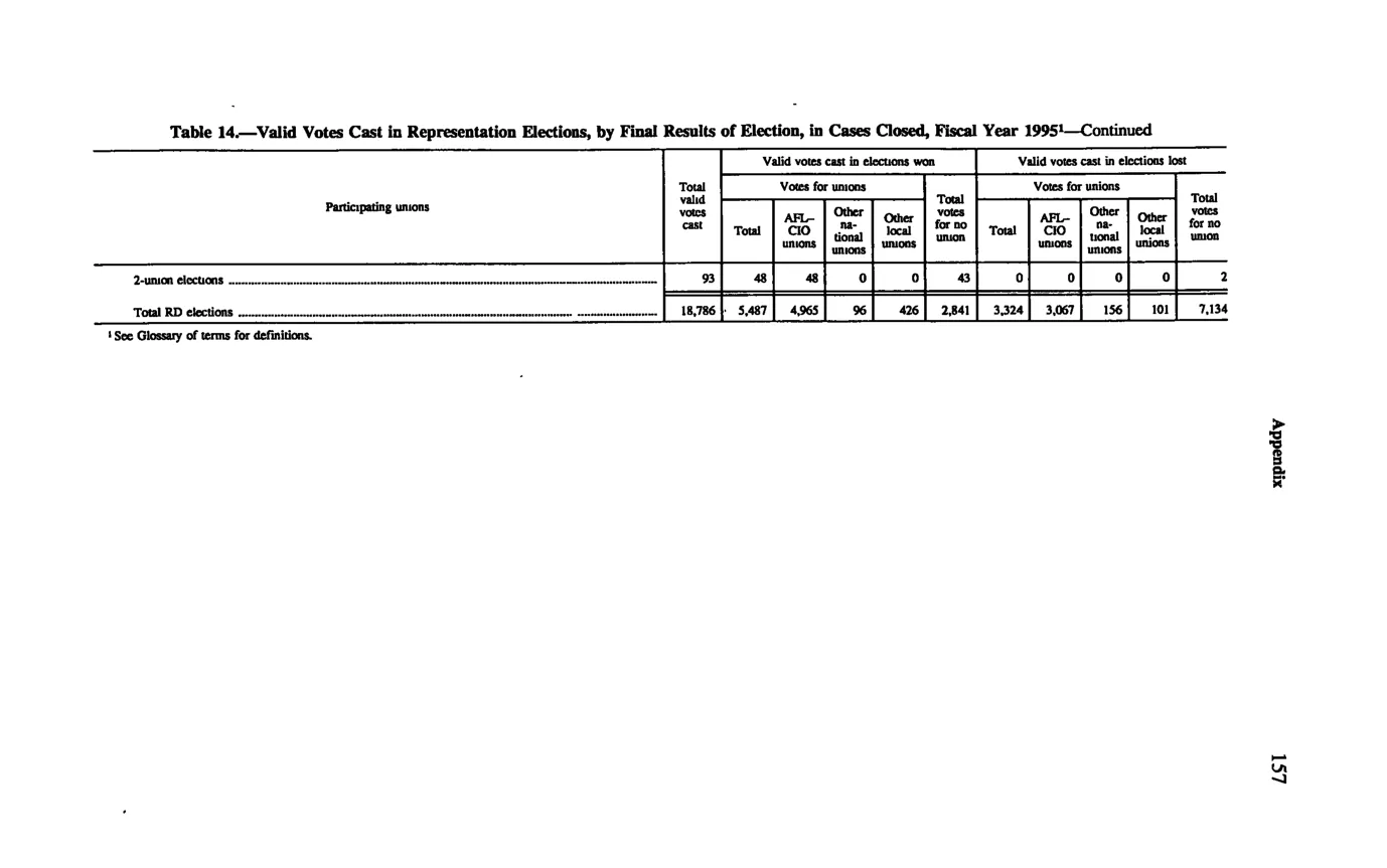 Source page 167 of NLRB FY1995 annual report