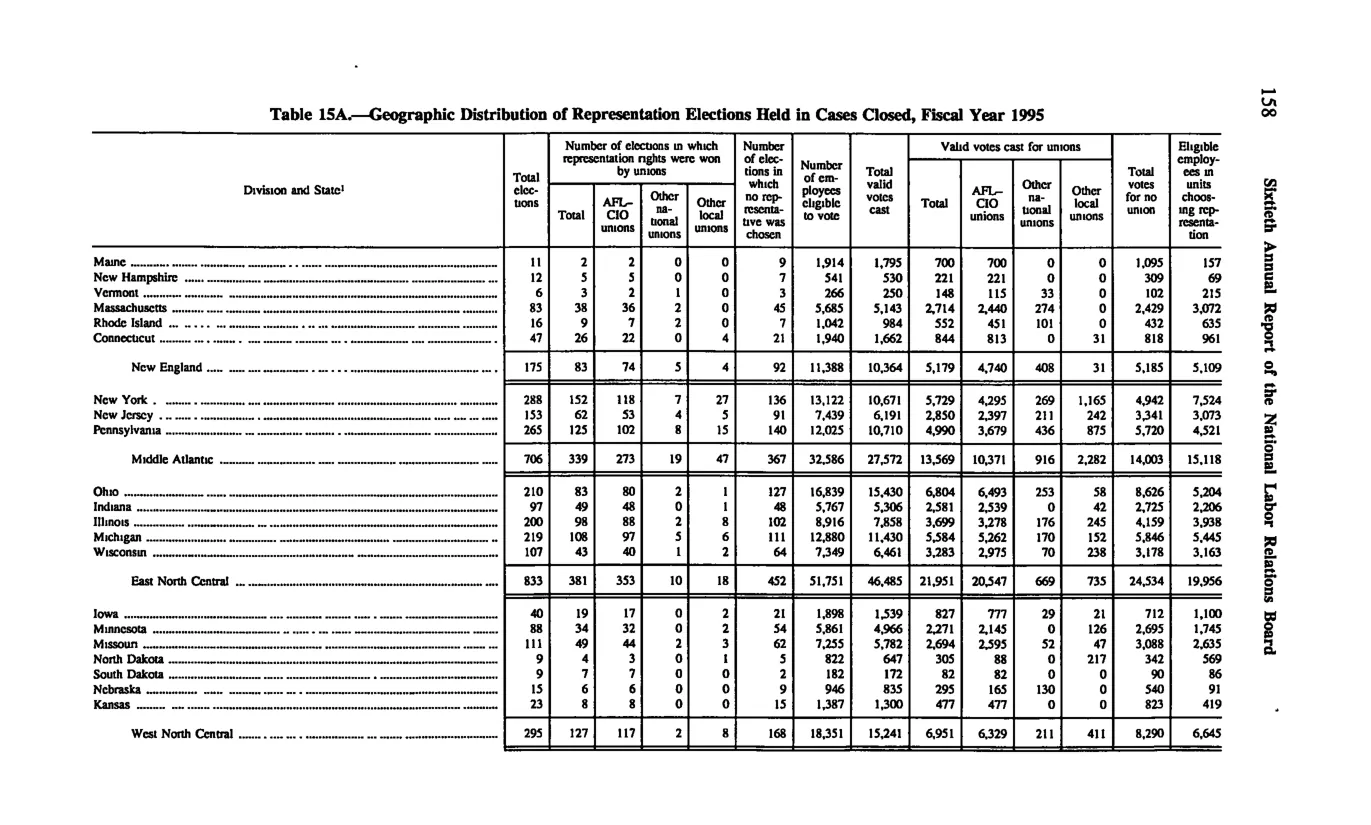 Source page 168 of NLRB FY1995 annual report