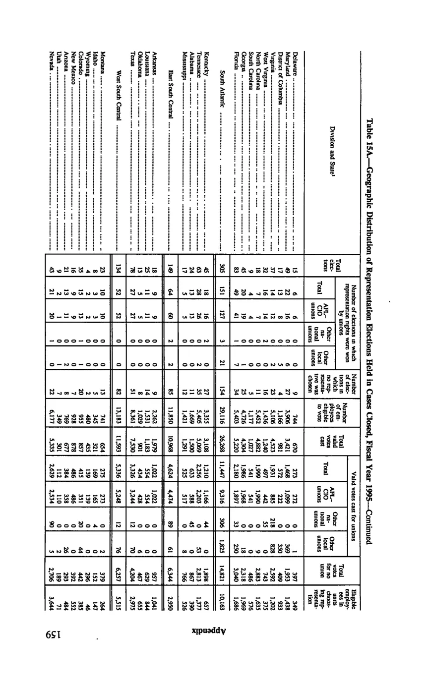 Source page 169 of NLRB FY1995 annual report