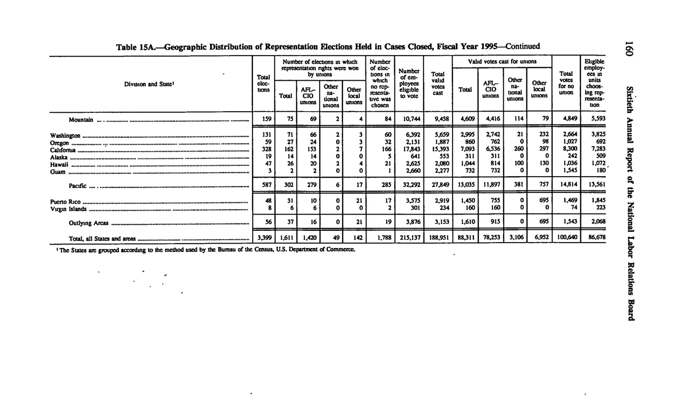 Source page 170 of NLRB FY1995 annual report