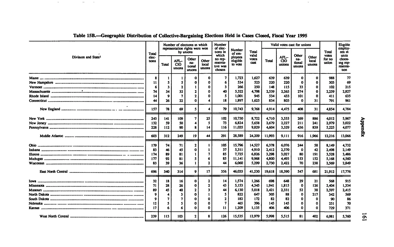 Source page 171 of NLRB FY1995 annual report