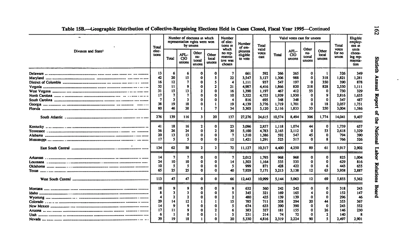 Source page 172 of NLRB FY1995 annual report