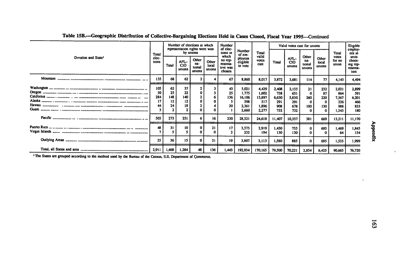 Source page 173 of NLRB FY1995 annual report
