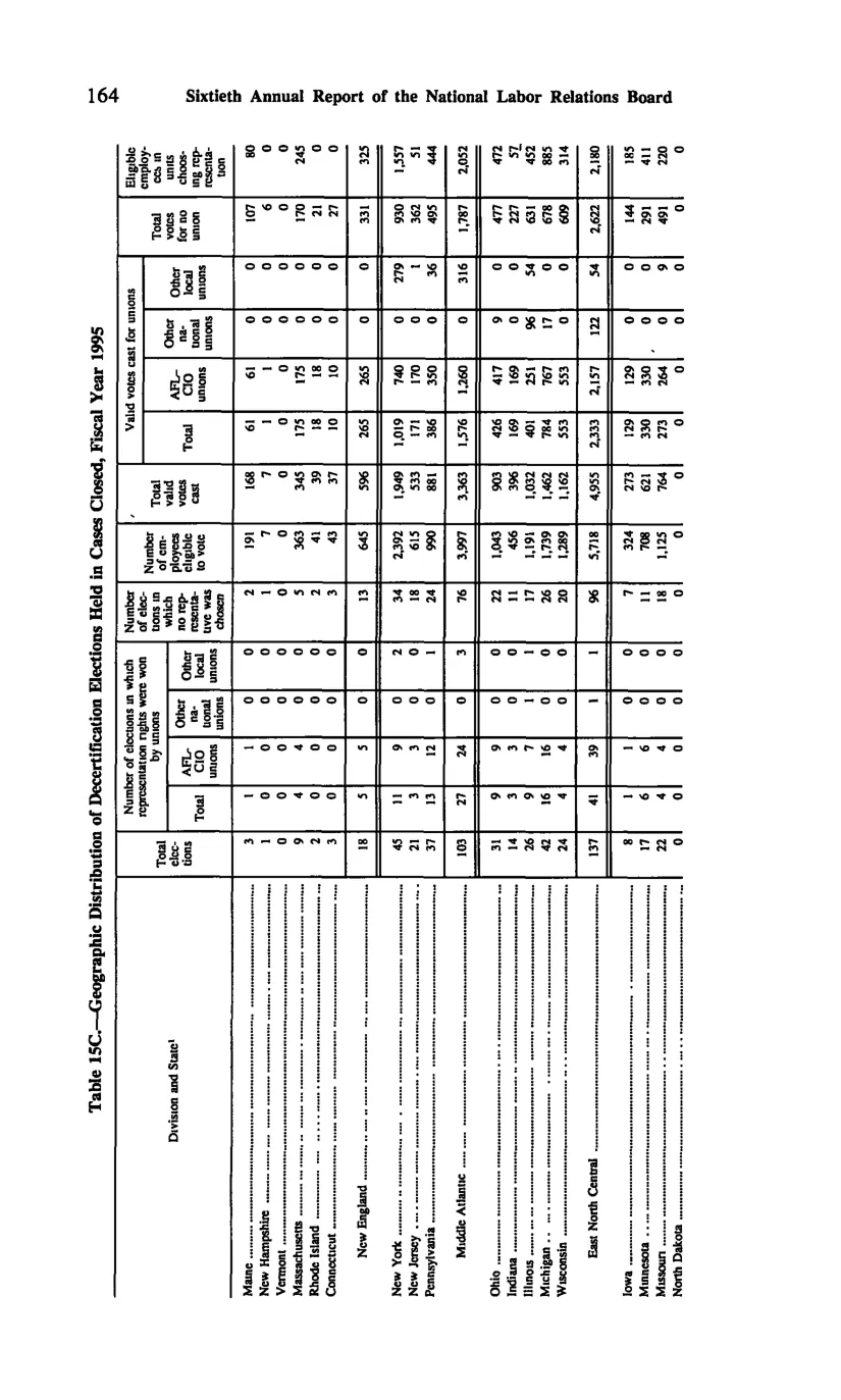 Source page 174 of NLRB FY1995 annual report