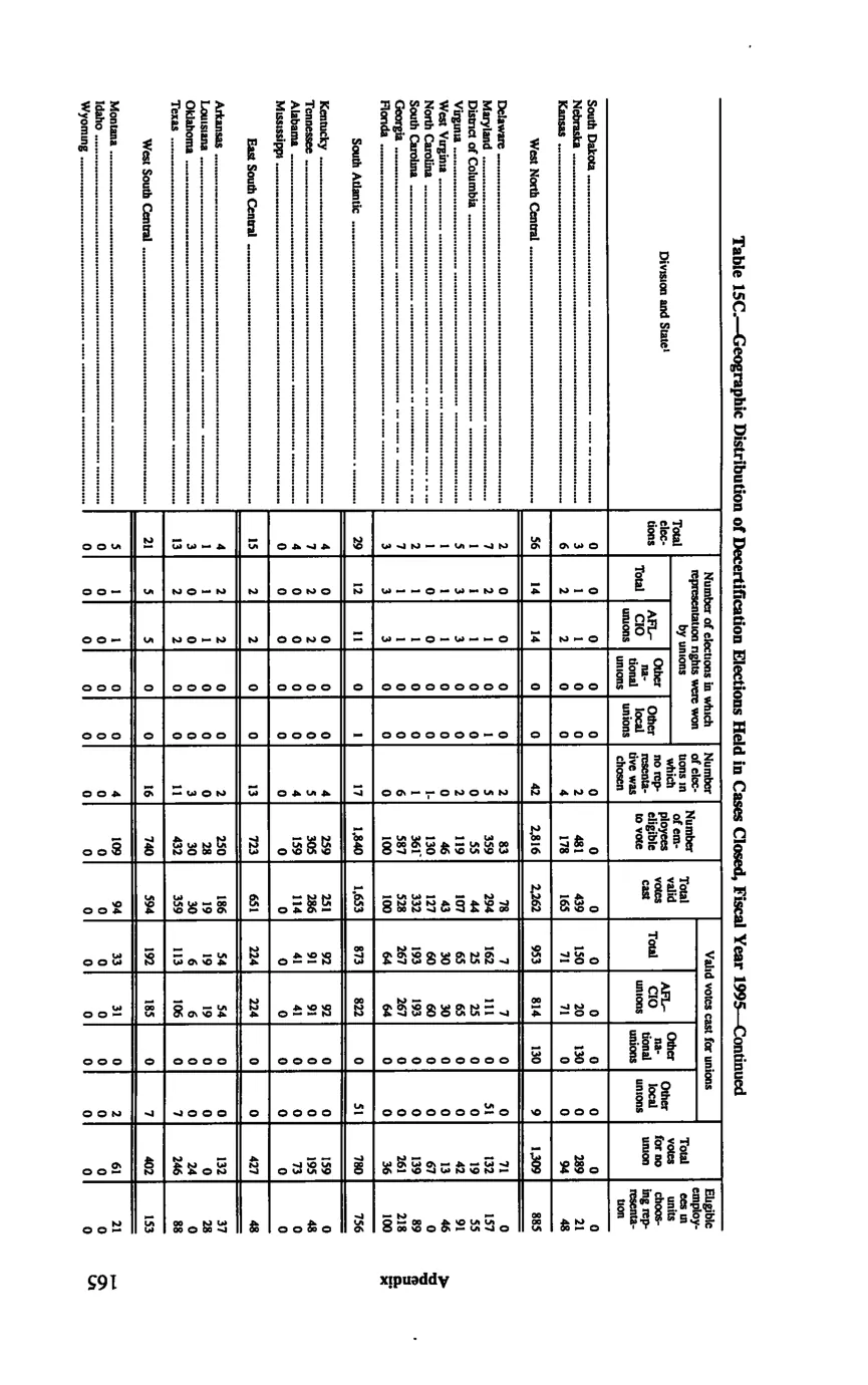 Source page 175 of NLRB FY1995 annual report