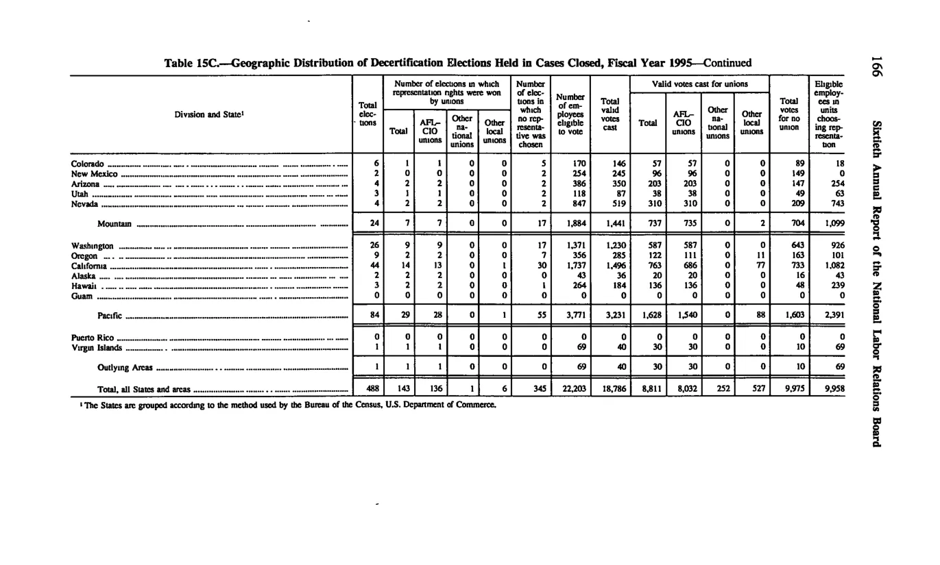 Source page 176 of NLRB FY1995 annual report