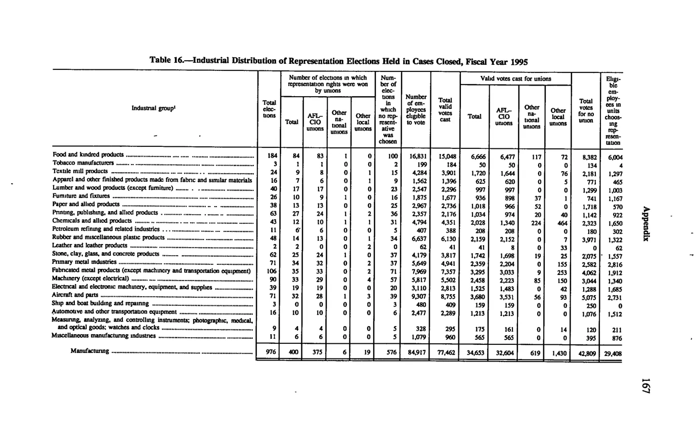 Source page 177 of NLRB FY1995 annual report