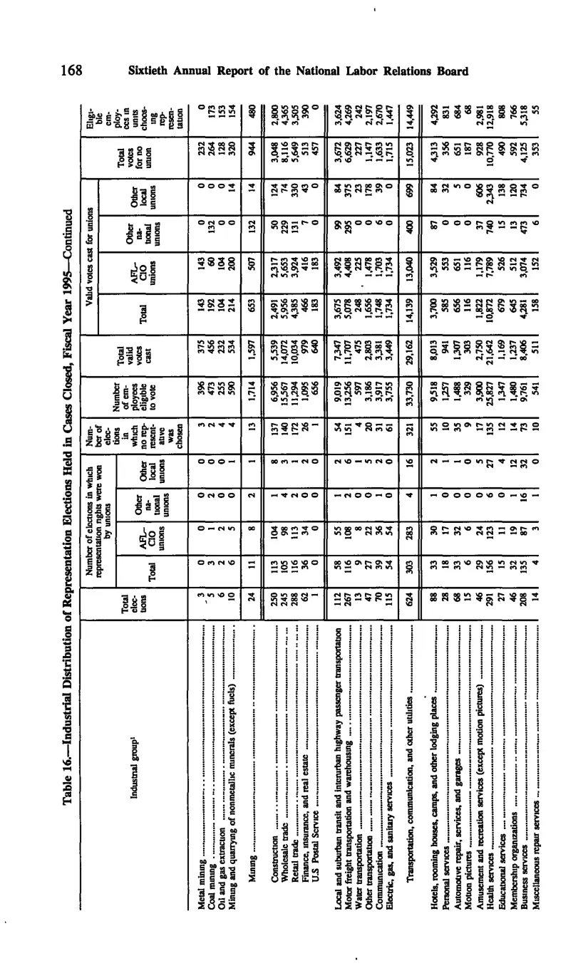 Source page 178 of NLRB FY1995 annual report