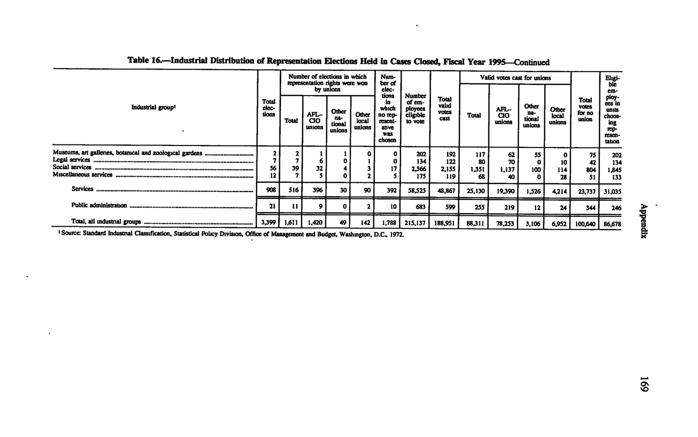 Source page 179 of NLRB FY1995 annual report