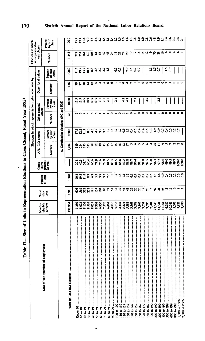 Source page 180 of NLRB FY1995 annual report